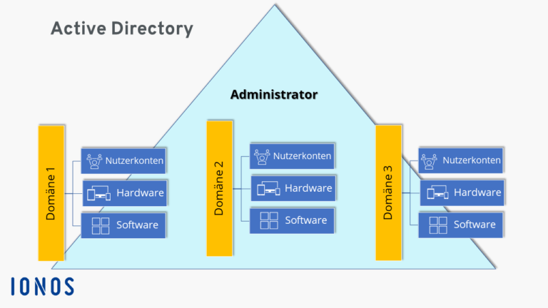 What Do You need to Know About Active Directory?